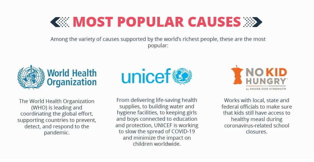 Popular Coronavirus Charity Causes